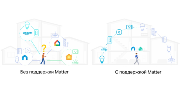 Протокол Matter Умный дом с поддержкой протокола Matter и без
