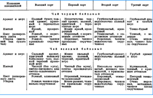 Підготовлений чай проходив перевірку якості за 5 параметрами/ фото: life-ussr.ru Подготовленный чай проходил проверку качества по 5 параметрам/ фото: life-ussr.ru