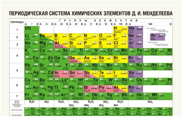 Таблиця Менделєєва. / Джерело: ru.pinterest.com Таблица Менделеева. / Источник: ru.pinterest.com