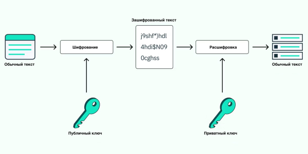 Принцип работы Passkey