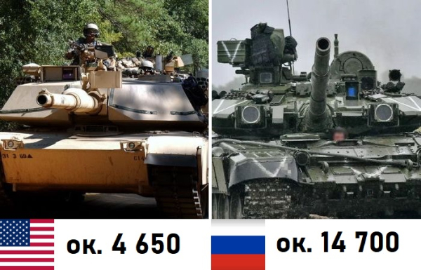 Росія – абсолютний рекордсмен. Але США танків більше при обліку всіх союзників. Россия - абсолютный рекордсмен. Но у США танков больше при учете всех союзников.