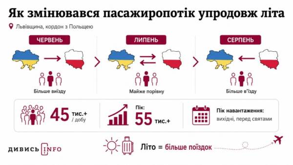 Потік через кордон Львівщини сягнув 4 мільйонів людей за літо
