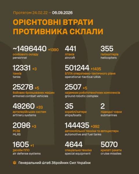 ЗСУ відбили 11 російських атак, знищивши майже 1400 окупантів за добу
